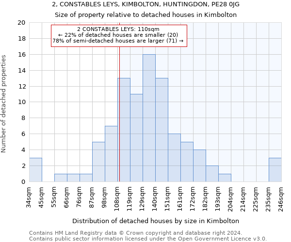 2, CONSTABLES LEYS, KIMBOLTON, HUNTINGDON, PE28 0JG: Size of property relative to detached houses in Kimbolton