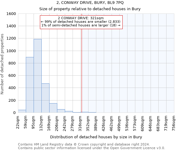 2, CONWAY DRIVE, BURY, BL9 7PQ: Size of property relative to detached houses in Bury