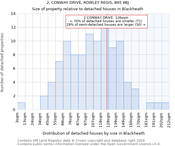 2, CONWAY DRIVE, ROWLEY REGIS, B65 8BJ: Size of property relative to detached houses in Blackheath