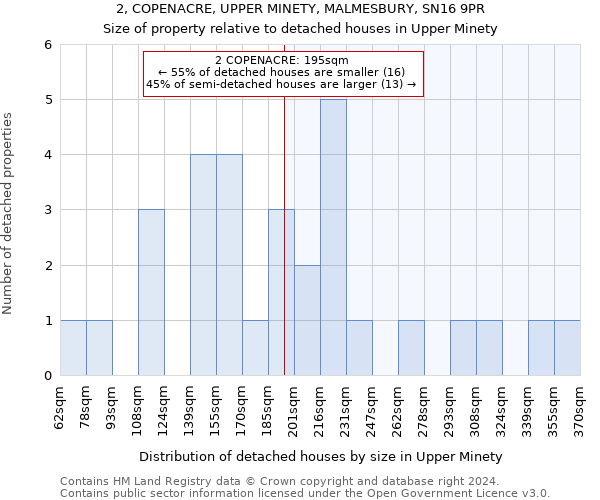 2, COPENACRE, UPPER MINETY, MALMESBURY, SN16 9PR: Size of property relative to detached houses in Upper Minety