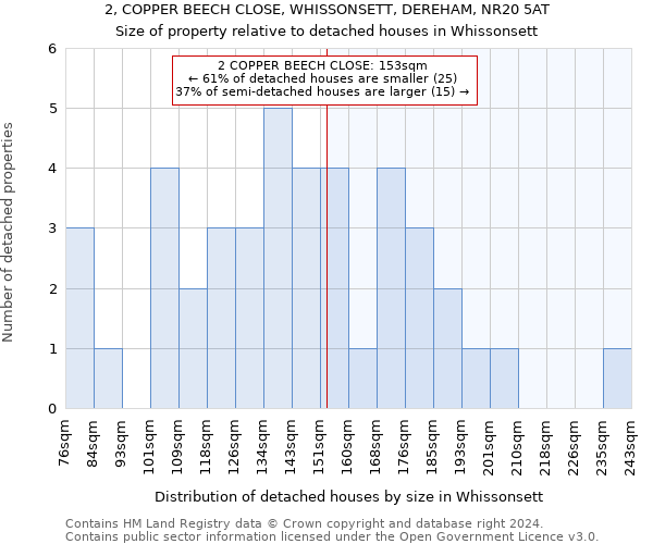 2, COPPER BEECH CLOSE, WHISSONSETT, DEREHAM, NR20 5AT: Size of property relative to detached houses in Whissonsett