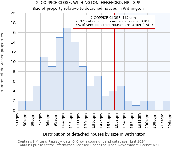 2, COPPICE CLOSE, WITHINGTON, HEREFORD, HR1 3PP: Size of property relative to detached houses in Withington