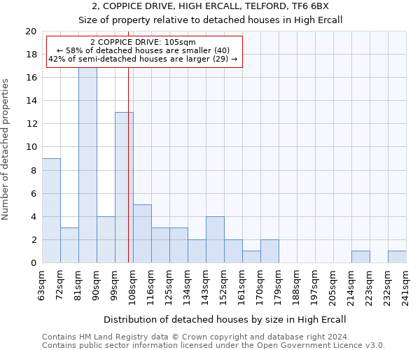 2, COPPICE DRIVE, HIGH ERCALL, TELFORD, TF6 6BX: Size of property relative to detached houses in High Ercall