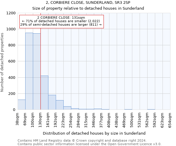 2, CORBIERE CLOSE, SUNDERLAND, SR3 2SP: Size of property relative to detached houses in Sunderland