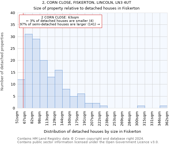2, CORN CLOSE, FISKERTON, LINCOLN, LN3 4UT: Size of property relative to detached houses in Fiskerton