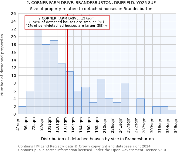 2, CORNER FARM DRIVE, BRANDESBURTON, DRIFFIELD, YO25 8UF: Size of property relative to detached houses in Brandesburton