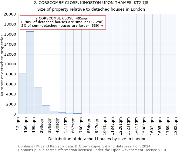 2, CORSCOMBE CLOSE, KINGSTON UPON THAMES, KT2 7JS: Size of property relative to detached houses in London