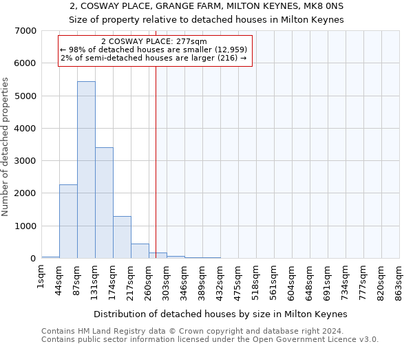 2, COSWAY PLACE, GRANGE FARM, MILTON KEYNES, MK8 0NS: Size of property relative to detached houses in Milton Keynes