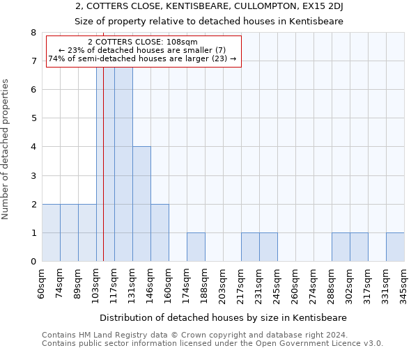 2, COTTERS CLOSE, KENTISBEARE, CULLOMPTON, EX15 2DJ: Size of property relative to detached houses in Kentisbeare