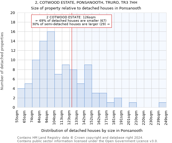 2, COTWOOD ESTATE, PONSANOOTH, TRURO, TR3 7HH: Size of property relative to detached houses in Ponsanooth