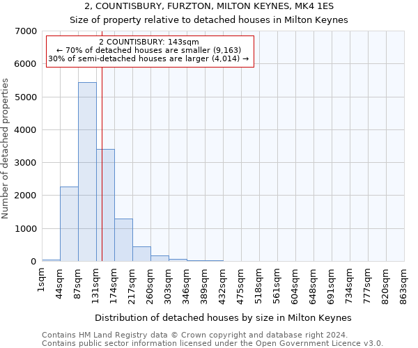 2, COUNTISBURY, FURZTON, MILTON KEYNES, MK4 1ES: Size of property relative to detached houses in Milton Keynes