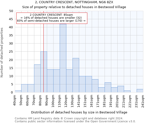 2, COUNTRY CRESCENT, NOTTINGHAM, NG6 8ZX: Size of property relative to detached houses in Bestwood Village