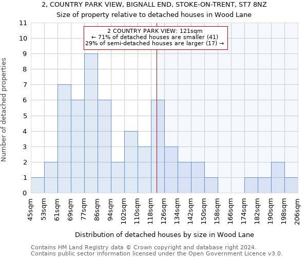 2, COUNTRY PARK VIEW, BIGNALL END, STOKE-ON-TRENT, ST7 8NZ: Size of property relative to detached houses in Wood Lane