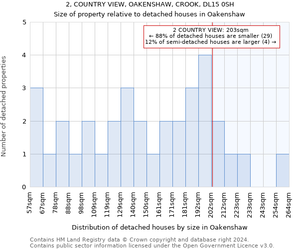 2, COUNTRY VIEW, OAKENSHAW, CROOK, DL15 0SH: Size of property relative to detached houses in Oakenshaw