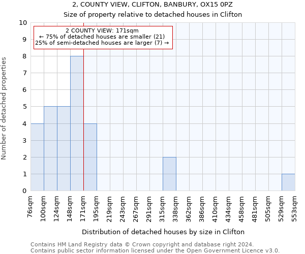 2, COUNTY VIEW, CLIFTON, BANBURY, OX15 0PZ: Size of property relative to detached houses in Clifton