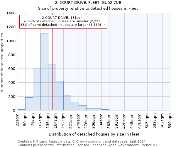 2, COURT DRIVE, FLEET, GU52 7UB: Size of property relative to detached houses in Fleet