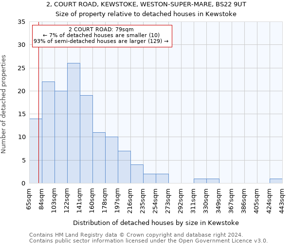 2, COURT ROAD, KEWSTOKE, WESTON-SUPER-MARE, BS22 9UT: Size of property relative to detached houses in Kewstoke