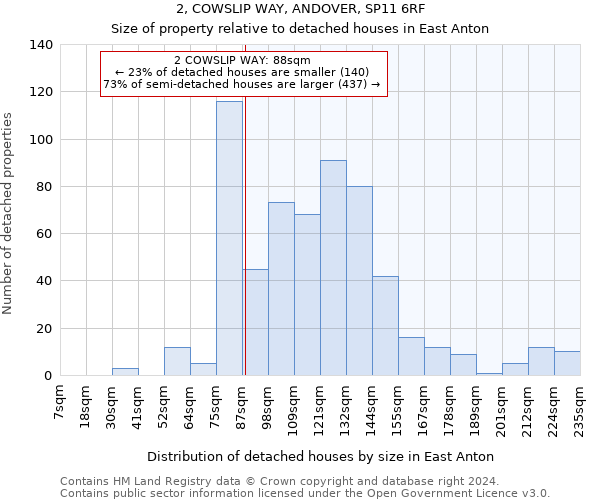 2, COWSLIP WAY, ANDOVER, SP11 6RF: Size of property relative to detached houses in East Anton