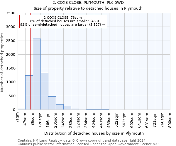 2, COXS CLOSE, PLYMOUTH, PL6 5WD: Size of property relative to detached houses in Plymouth