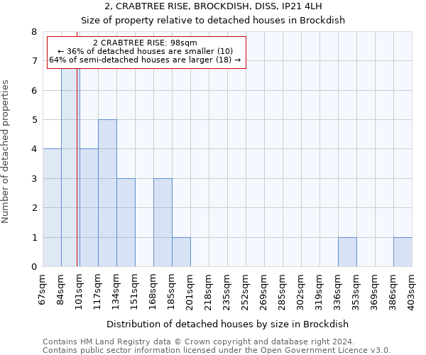 2, CRABTREE RISE, BROCKDISH, DISS, IP21 4LH: Size of property relative to detached houses in Brockdish