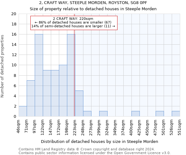 2, CRAFT WAY, STEEPLE MORDEN, ROYSTON, SG8 0PF: Size of property relative to detached houses in Steeple Morden