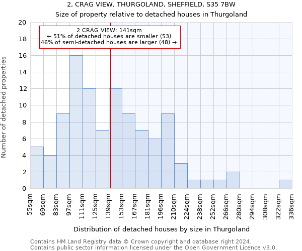 2, CRAG VIEW, THURGOLAND, SHEFFIELD, S35 7BW: Size of property relative to detached houses in Thurgoland