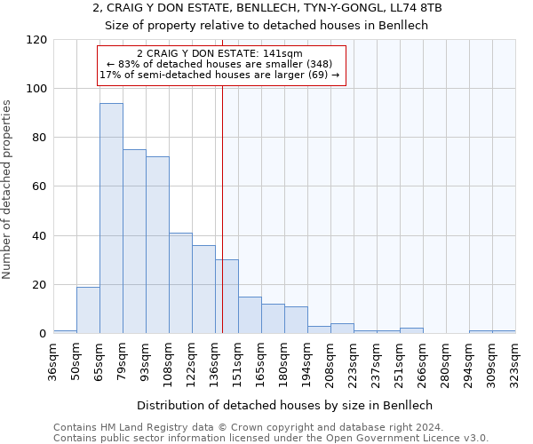 2, CRAIG Y DON ESTATE, BENLLECH, TYN-Y-GONGL, LL74 8TB: Size of property relative to detached houses in Benllech