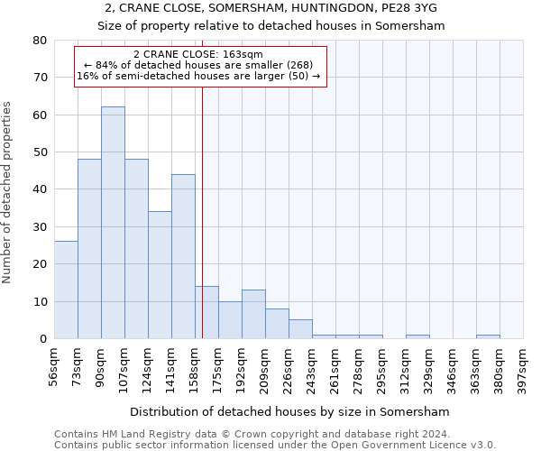 2, CRANE CLOSE, SOMERSHAM, HUNTINGDON, PE28 3YG: Size of property relative to detached houses in Somersham