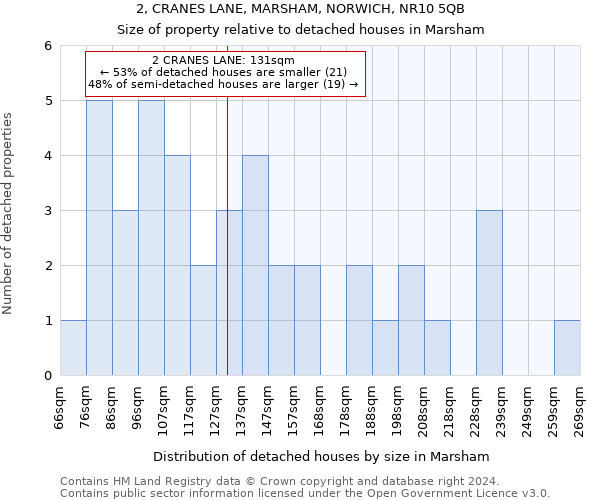 2, CRANES LANE, MARSHAM, NORWICH, NR10 5QB: Size of property relative to detached houses in Marsham