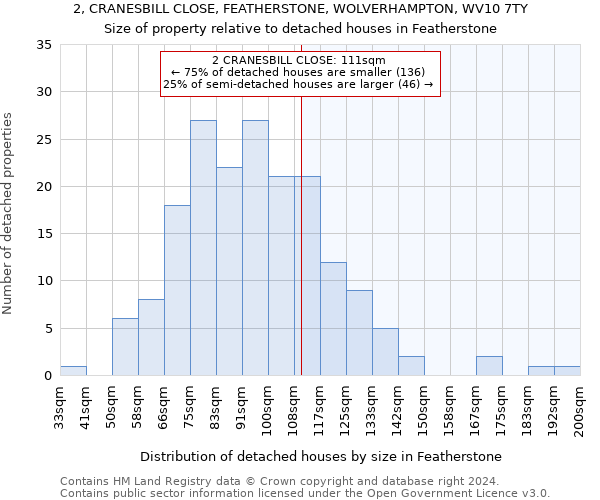 2, CRANESBILL CLOSE, FEATHERSTONE, WOLVERHAMPTON, WV10 7TY: Size of property relative to detached houses in Featherstone