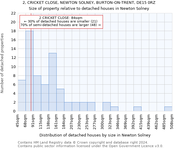 2, CRICKET CLOSE, NEWTON SOLNEY, BURTON-ON-TRENT, DE15 0RZ: Size of property relative to detached houses in Newton Solney