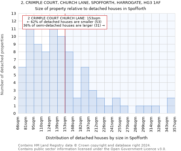 2, CRIMPLE COURT, CHURCH LANE, SPOFFORTH, HARROGATE, HG3 1AF: Size of property relative to detached houses in Spofforth