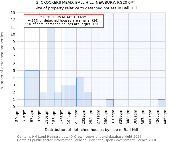 2, CROCKERS MEAD, BALL HILL, NEWBURY, RG20 0PT: Size of property relative to detached houses in Ball Hill