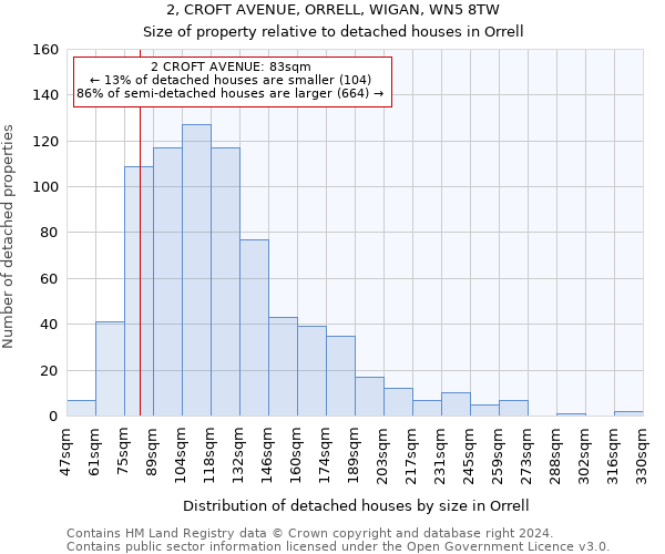 2, CROFT AVENUE, ORRELL, WIGAN, WN5 8TW: Size of property relative to detached houses in Orrell