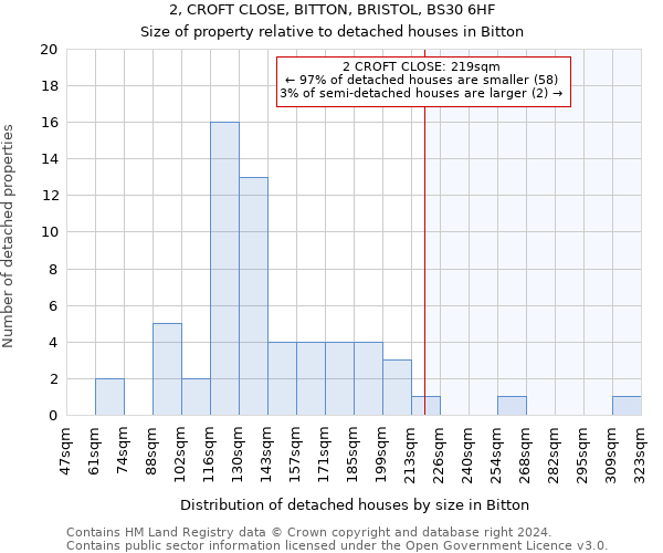 2, CROFT CLOSE, BITTON, BRISTOL, BS30 6HF: Size of property relative to detached houses in Bitton