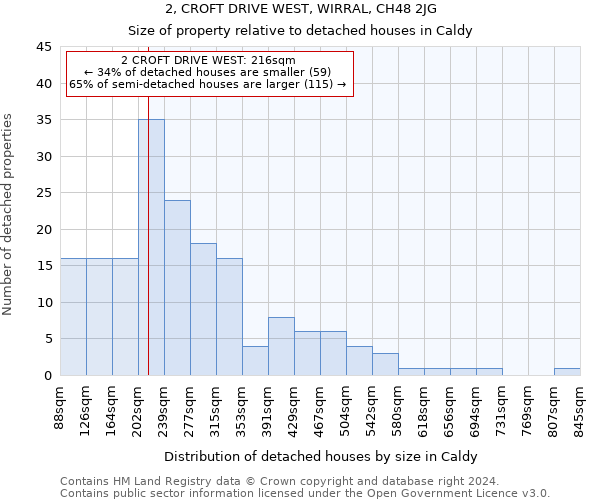 2, CROFT DRIVE WEST, WIRRAL, CH48 2JG: Size of property relative to detached houses in Caldy