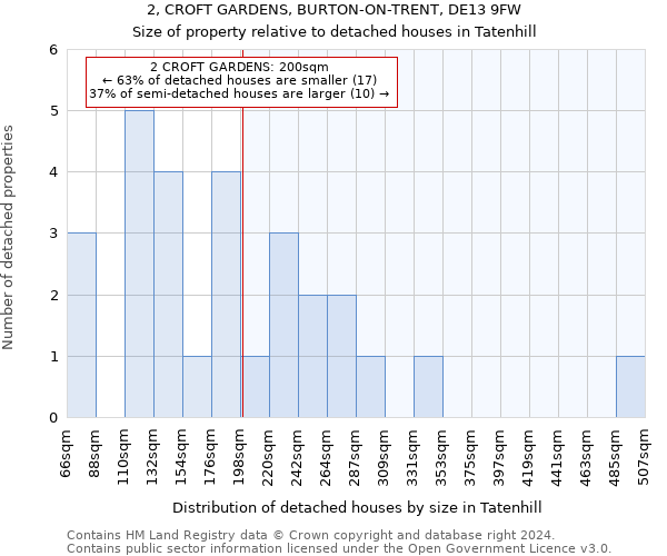 2, CROFT GARDENS, BURTON-ON-TRENT, DE13 9FW: Size of property relative to detached houses in Tatenhill