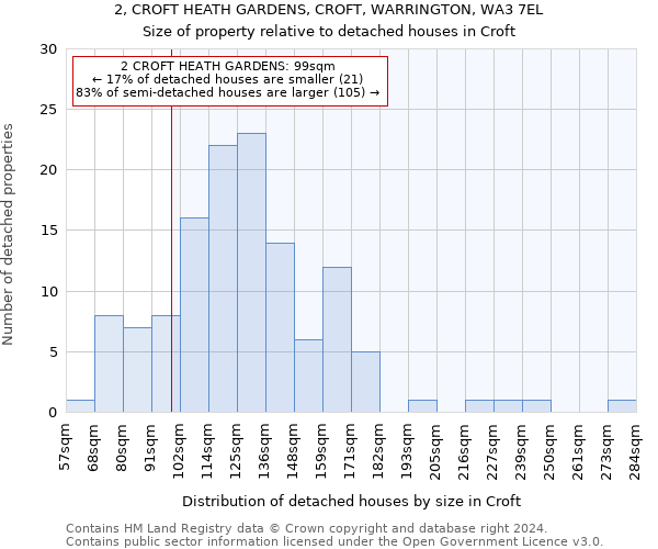 2, CROFT HEATH GARDENS, CROFT, WARRINGTON, WA3 7EL: Size of property relative to detached houses in Croft