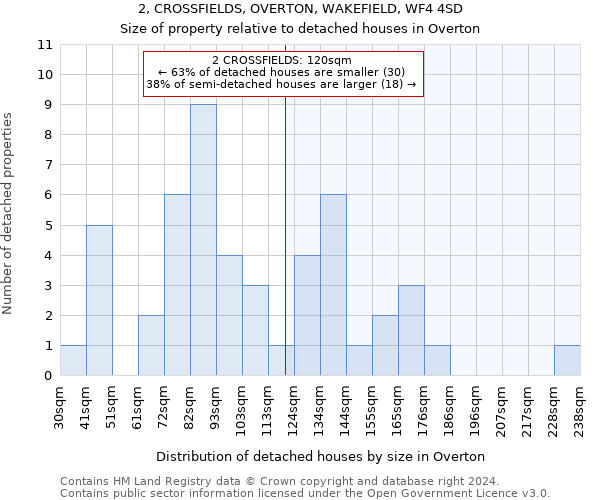 2, CROSSFIELDS, OVERTON, WAKEFIELD, WF4 4SD: Size of property relative to detached houses in Overton