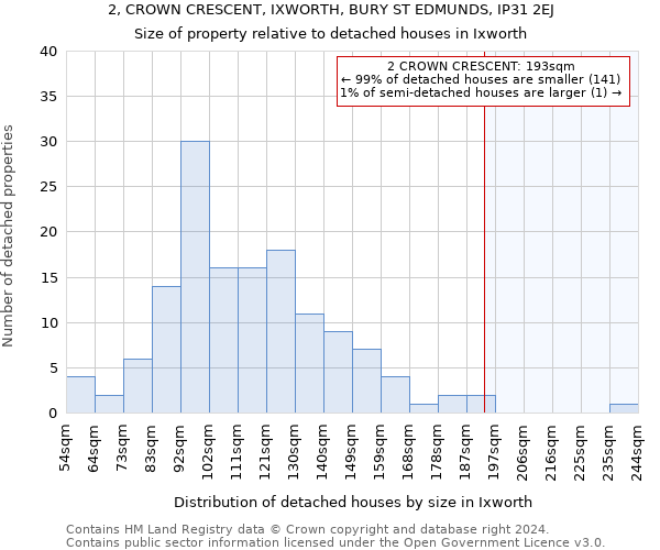 2, CROWN CRESCENT, IXWORTH, BURY ST EDMUNDS, IP31 2EJ: Size of property relative to detached houses in Ixworth