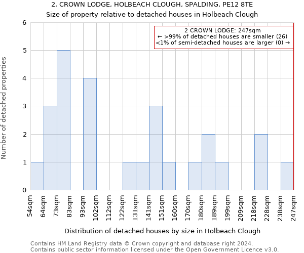 2, CROWN LODGE, HOLBEACH CLOUGH, SPALDING, PE12 8TE: Size of property relative to detached houses in Holbeach Clough