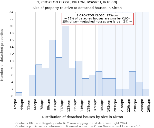 2, CROXTON CLOSE, KIRTON, IPSWICH, IP10 0NJ: Size of property relative to detached houses in Kirton