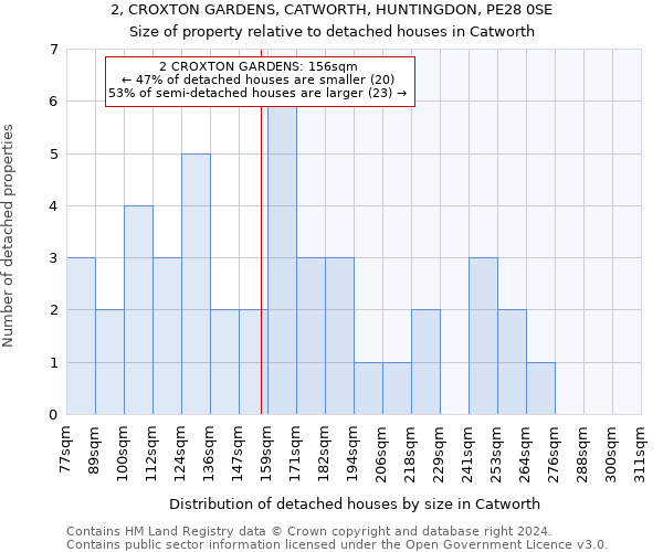 2, CROXTON GARDENS, CATWORTH, HUNTINGDON, PE28 0SE: Size of property relative to detached houses in Catworth