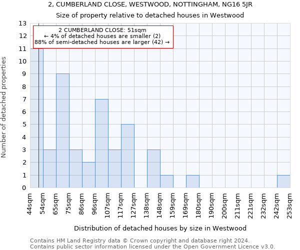 2, CUMBERLAND CLOSE, WESTWOOD, NOTTINGHAM, NG16 5JR: Size of property relative to detached houses in Westwood