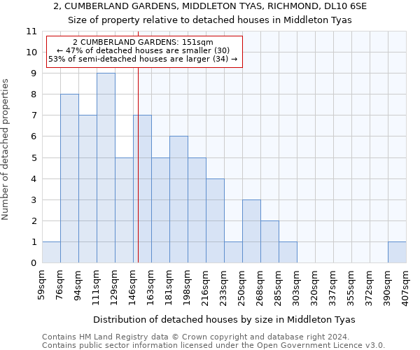 2, CUMBERLAND GARDENS, MIDDLETON TYAS, RICHMOND, DL10 6SE: Size of property relative to detached houses in Middleton Tyas