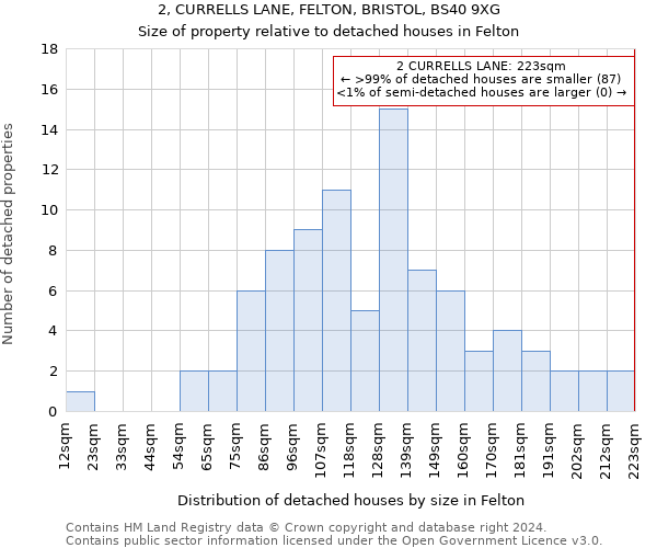 2, CURRELLS LANE, FELTON, BRISTOL, BS40 9XG: Size of property relative to detached houses in Felton