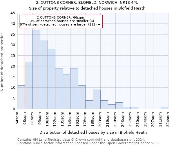 2, CUTTONS CORNER, BLOFIELD, NORWICH, NR13 4PU: Size of property relative to detached houses in Blofield Heath