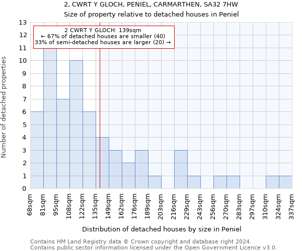 2, CWRT Y GLOCH, PENIEL, CARMARTHEN, SA32 7HW: Size of property relative to detached houses in Peniel