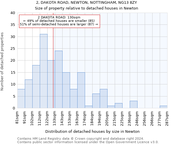 2, DAKOTA ROAD, NEWTON, NOTTINGHAM, NG13 8ZY: Size of property relative to detached houses in Newton