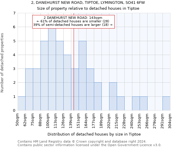 2, DANEHURST NEW ROAD, TIPTOE, LYMINGTON, SO41 6FW: Size of property relative to detached houses in Tiptoe